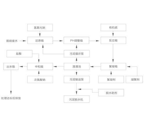 林芝脱硫废水处理技术