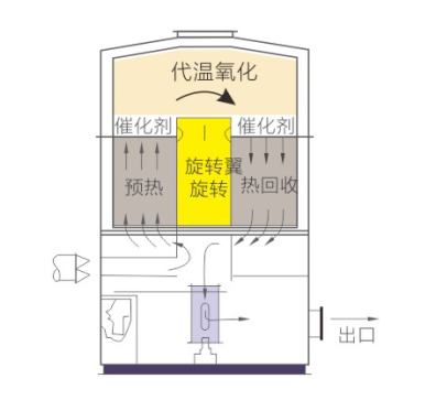 RCO催化燃烧装置