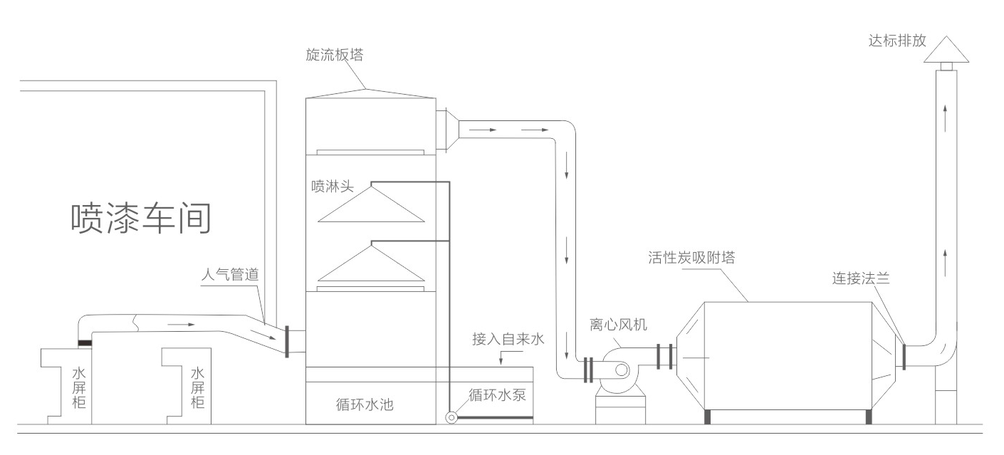 湿式漆雾处理旋流板塔