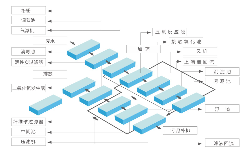 印染废水处理技术