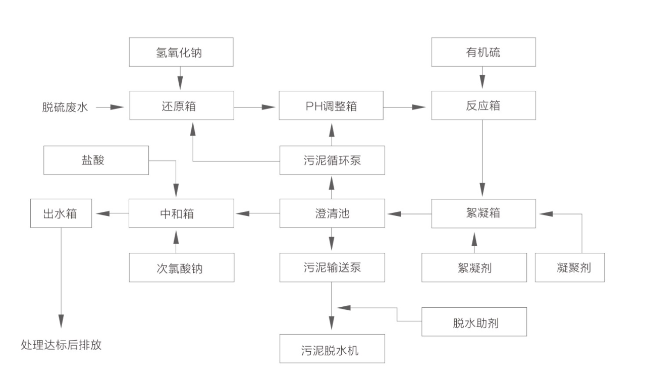 脱硫废水处理技术