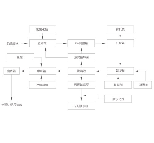 脱硫废水处理技术系列