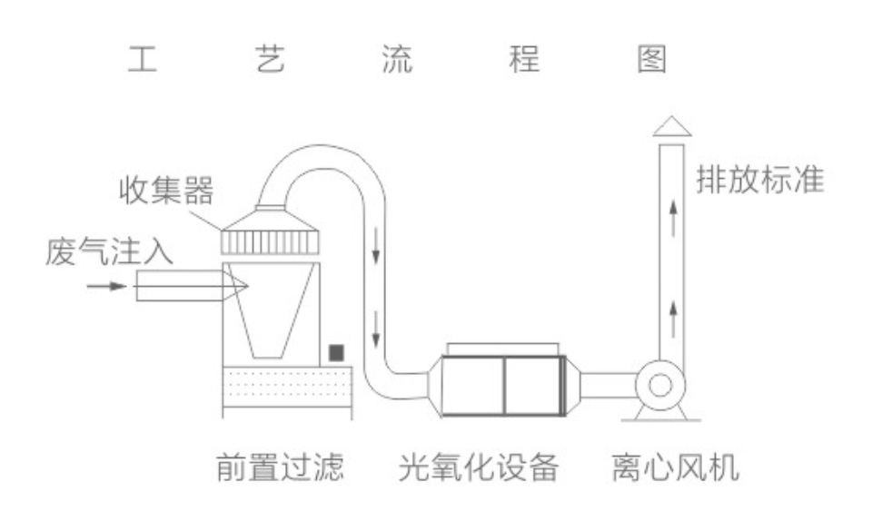 光氧催化装置